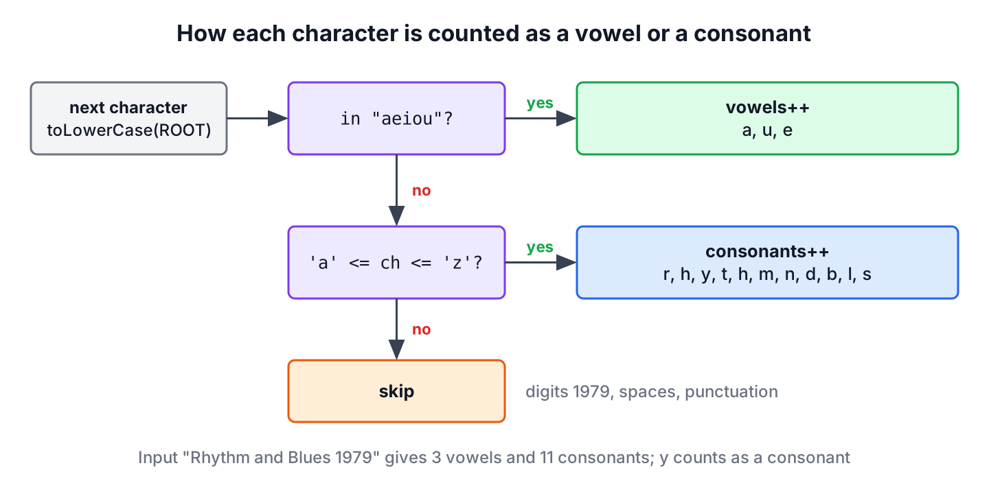 Decision flow that classifies each character of a string as vowel, consonant or skipped