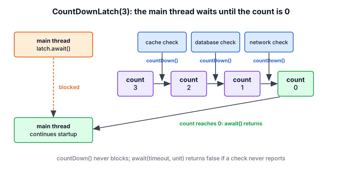 Main thread waiting on a CountDownLatch while three worker threads count it down from 3 to 0