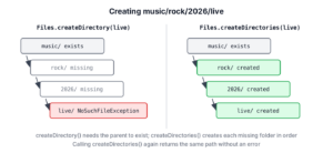 Diagram of creating music/rock/2026/live with createDirectory, which fails on the missing parent, and createDirectories, which creates every missing folder