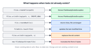 Diagram comparing what each Java file creation method does when the file already exists