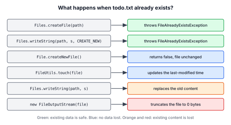 Diagram comparing what each Java file creation method does when the file already exists