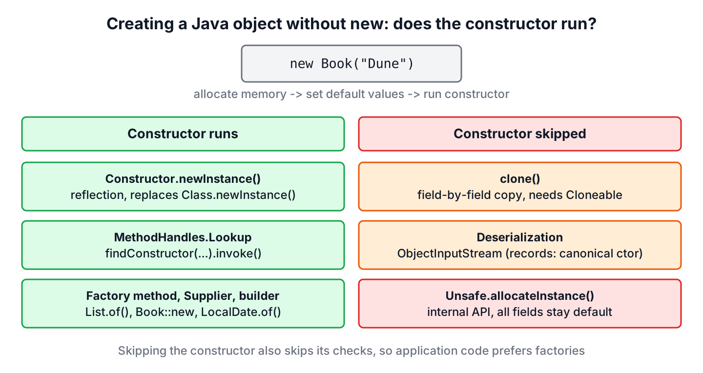 Seven ways to create a Java object without new, grouped by whether the constructor runs
