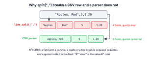 A CSV line with a quoted comma split into four wrong fields by String.split and three correct fields by a CSV parser