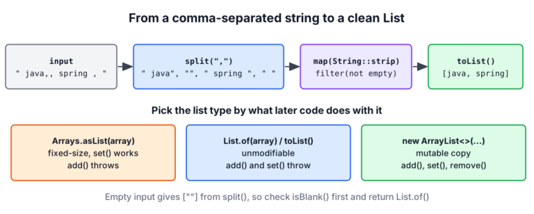 Steps to convert a comma-separated string into a Java list, strip the input, split on commas, strip each value, drop empty values and collect to a list