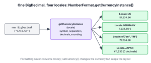 Diagram of a BigDecimal amount and a Locale going into NumberFormat.getCurrencyInstance and producing dollar, euro, rupee and yen strings