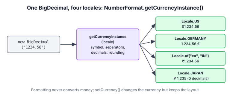 Diagram of a BigDecimal amount and a Locale going into NumberFormat.getCurrencyInstance and producing dollar, euro, rupee and yen strings