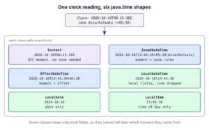 One instant read by Instant, ZonedDateTime, LocalDateTime, LocalDate and LocalTime in the Asia/Kolkata zone