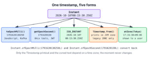 One timestamp shown as an Instant, epoch milliseconds, epoch seconds, a java.sql.Timestamp and a formatted string