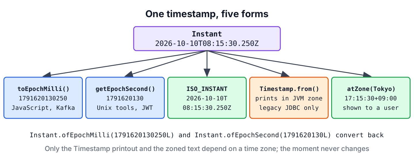 One timestamp shown as an Instant, epoch milliseconds, epoch seconds, a java.sql.Timestamp and a formatted string
