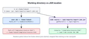 Diagram showing java -jar started from /home/lokesh: user.dir is /home/lokesh, the JAR is in /opt/reports, and a relative path resolves against /home/lokesh