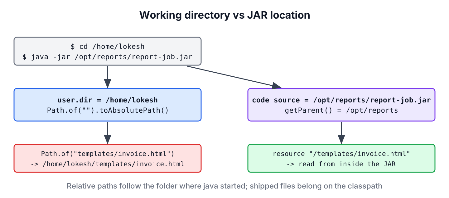 Diagram showing java -jar started from /home/lokesh: user.dir is /home/lokesh, the JAR is in /opt/reports, and a relative path resolves against /home/lokesh