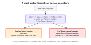Sealed custom exception hierarchy with TicketException extending RuntimeException and two final subclasses, SeatTakenException and TicketPaymentException