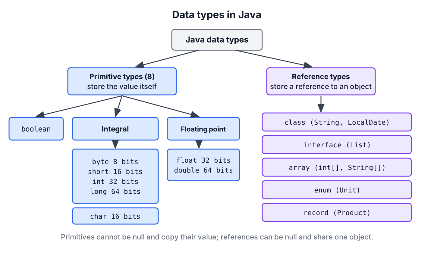 Java data types hierarchy with eight primitive types grouped into boolean, integral and floating-point types, and reference types grouped into class, interface, array, enum and record