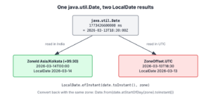 One java.util.Date read in Asia/Kolkata gives March 14 and read in UTC gives March 13