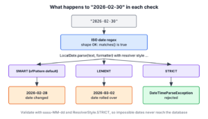 The input 2026-02-30 passes the ISO date regex, then LocalDate.parse turns it into 2026-02-28 with SMART, 2026-03-02 with LENIENT, and throws DateTimeParseException with STRICT