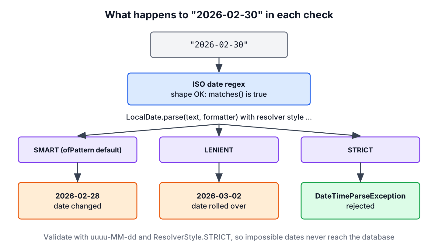 The input 2026-02-30 passes the ISO date regex, then LocalDate.parse turns it into 2026-02-28 with SMART, 2026-03-02 with LENIENT, and throws DateTimeParseException with STRICT
