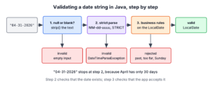 Steps to validate a date string in Java, from null check to strict parsing to business rules