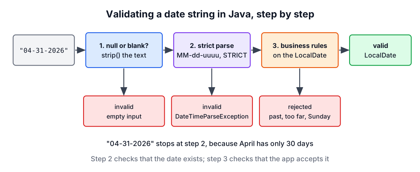 Steps to validate a date string in Java, from null check to strict parsing to business rules