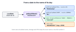 LocalDate 2026-09-16 turned into WEDNESDAY and printed as Wednesday, Mi., mercredi and the enum name WEDNESDAY
