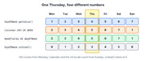 The seven days of the week with their numbers in DayOfWeek getValue, Calendar DAY_OF_WEEK, WeekFields of Locale.US and ordinal