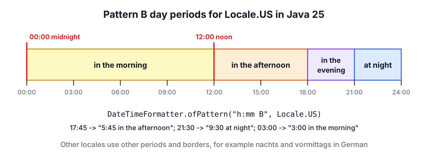 Timeline of a 24-hour day showing the US English day periods that the pattern letter B prints in Java 25
