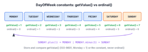 The seven DayOfWeek constants with their getValue numbers 1 to 7, ordinal positions 0 to 6, and plus and minus wrapping around the week