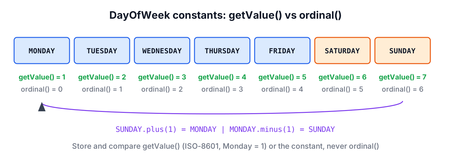 The seven DayOfWeek constants with their getValue numbers 1 to 7, ordinal positions 0 to 6, and plus and minus wrapping around the week
