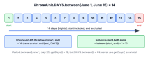 Calendar strip from June 1 to June 15 where ChronoUnit.DAYS.between counts 14 days and the inclusive count is 15