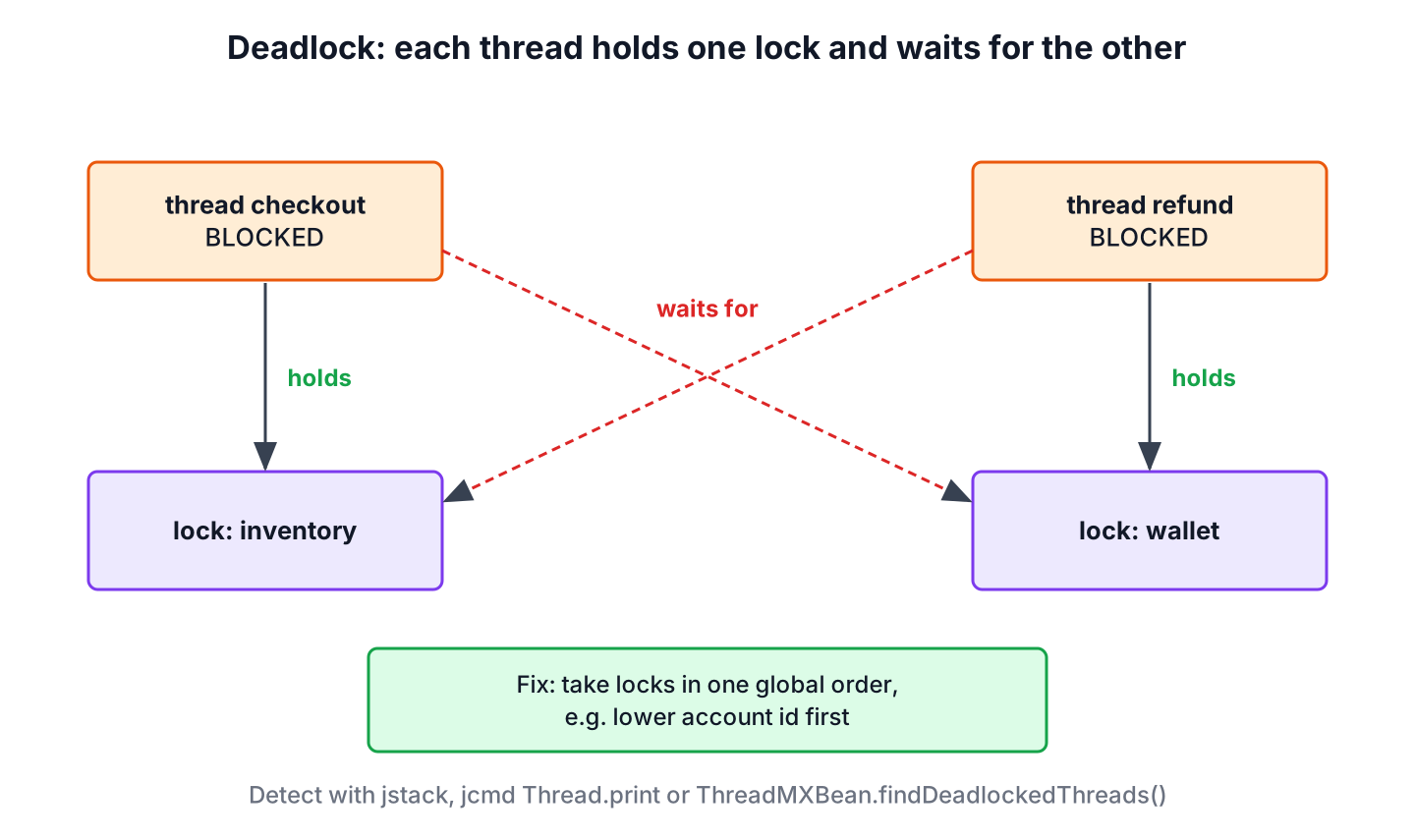Deadlock cycle where thread checkout holds the inventory lock and waits for wallet, while thread refund holds wallet and waits for inventory