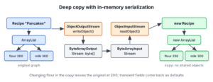 Deep copy using in-memory serialization in Java, an object graph written by ObjectOutputStream into a ByteArrayOutputStream and read back by ObjectInputStream as a new, independent graph