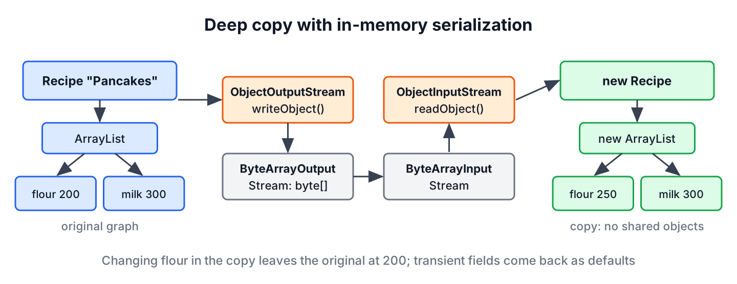 Deep copy using in-memory serialization in Java, an object graph written by ObjectOutputStream into a ByteArrayOutputStream and read back by ObjectInputStream as a new, independent graph