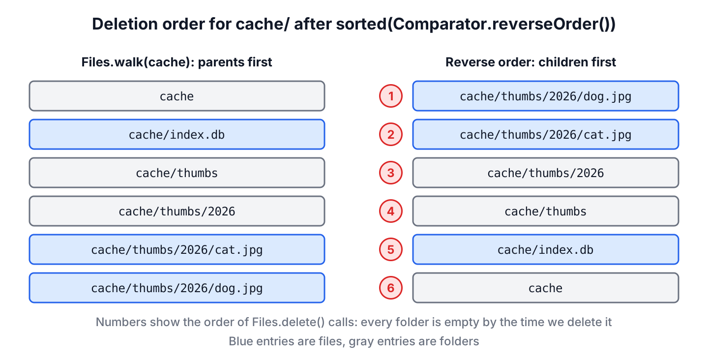 Folder tree of a cache directory with the deletion order produced by Files.walk sorted in reverse order