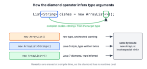 The compiler infers String for new ArrayList() from the declared type List, and raw, explicit and diamond forms compile to the same bytecode