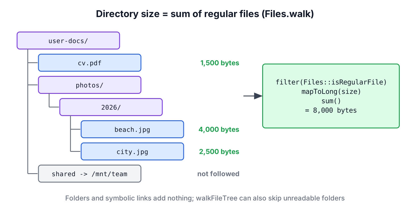 Directory tree with file sizes being summed by Files.walk while a symbolic link and subfolders are skipped