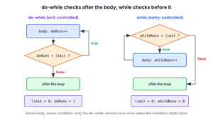 Flow of a Java do-while loop next to a while loop, showing where each one checks the condition