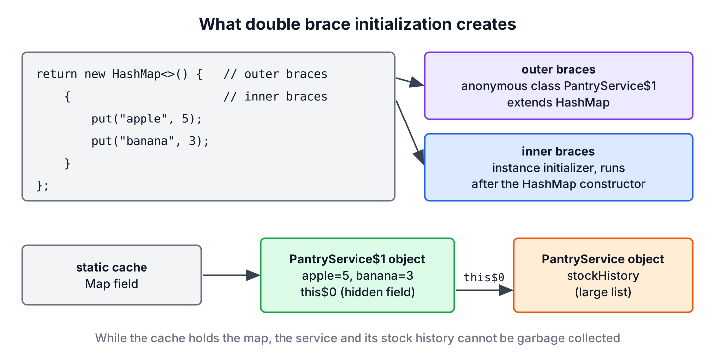Double brace initialization creates an anonymous HashMap subclass whose instance keeps a reference to the outer PantryService object