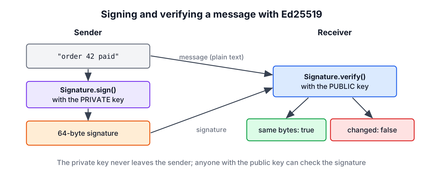 The sender signs the message bytes with the Ed25519 private key and gets a 64-byte signature; the receiver verifies the message and the signature with the public key and gets true, or false if the message was changed