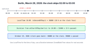 Timeline of March 29, 2026 in Berlin, where the clock jumps from 02:00 to 03:00 and 10:00 is 9 hours after midnight