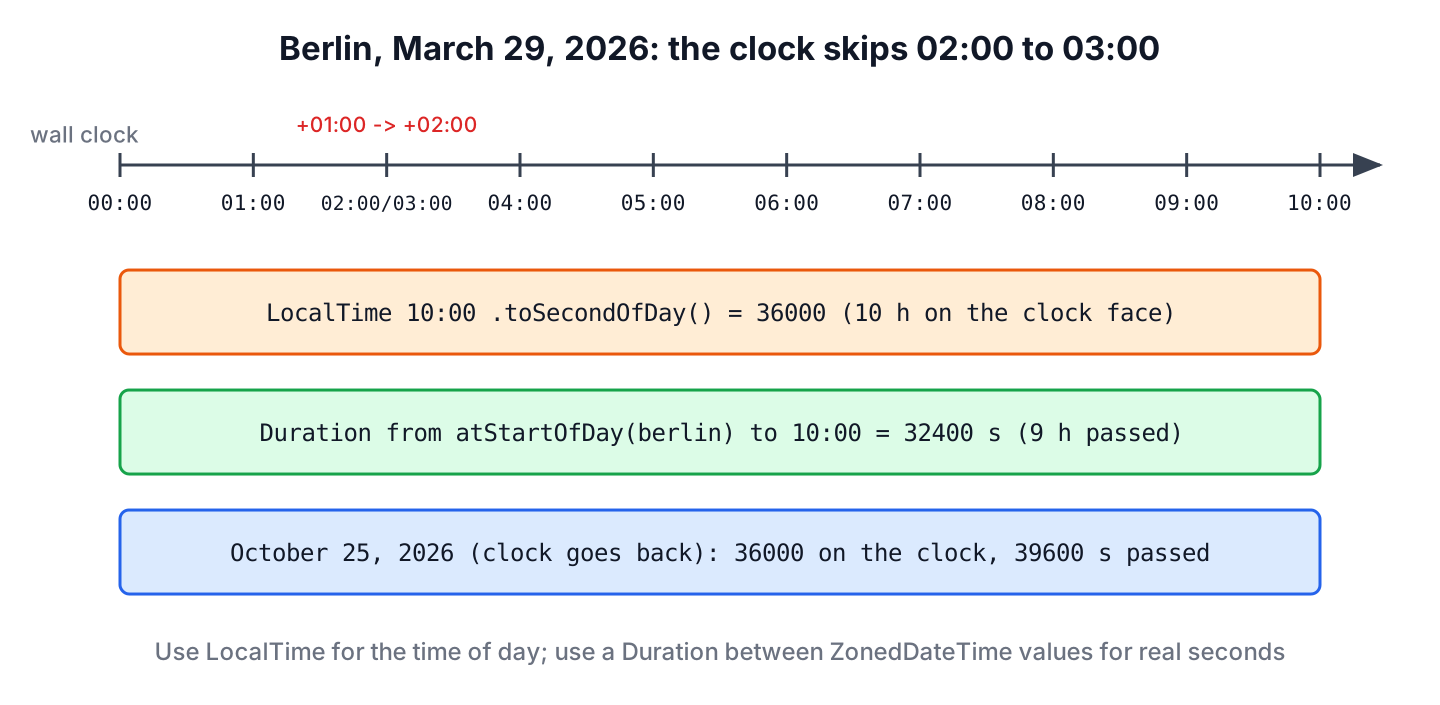 Timeline of March 29, 2026 in Berlin, where the clock jumps from 02:00 to 03:00 and 10:00 is 9 hours after midnight