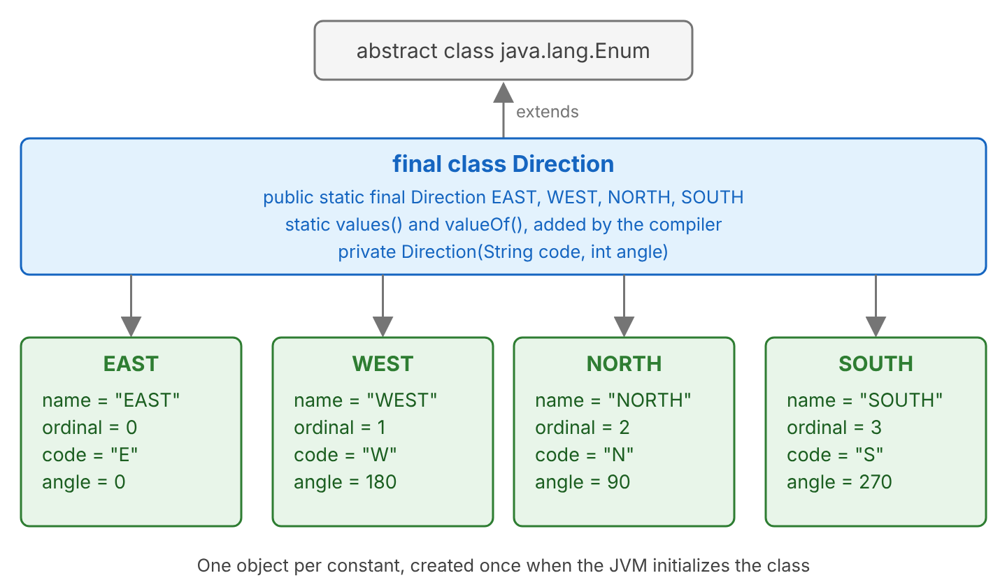 The Direction enum class with four boxes, one per constant object. EAST has ordinal 0, code E and angle 0. WEST has ordinal 1, code W and angle 180. NORTH has ordinal 2, code N and angle 90. SOUTH has ordinal 3, code S and angle 270. Each box is held by a public static final field, and the class extends java.lang.Enum.