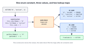 Diagram of the enum constant ACTIVE with the values A, active and 1 going through the constructor into fields, and a static block filling the maps BY_NAME and BY_CODE used by the lookup methods
