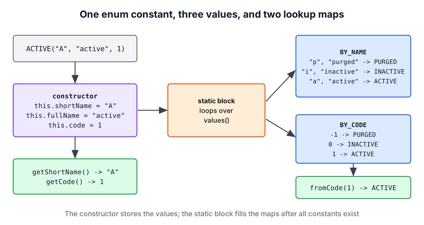 Diagram of the enum constant ACTIVE with the values A, active and 1 going through the constructor into fields, and a static block filling the maps BY_NAME and BY_CODE used by the lookup methods
