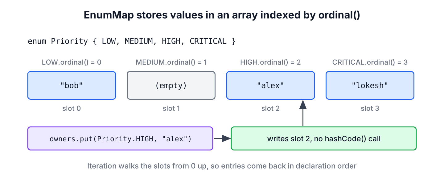 An EnumMap stores the value for each enum constant in an array slot equal to the constant's ordinal