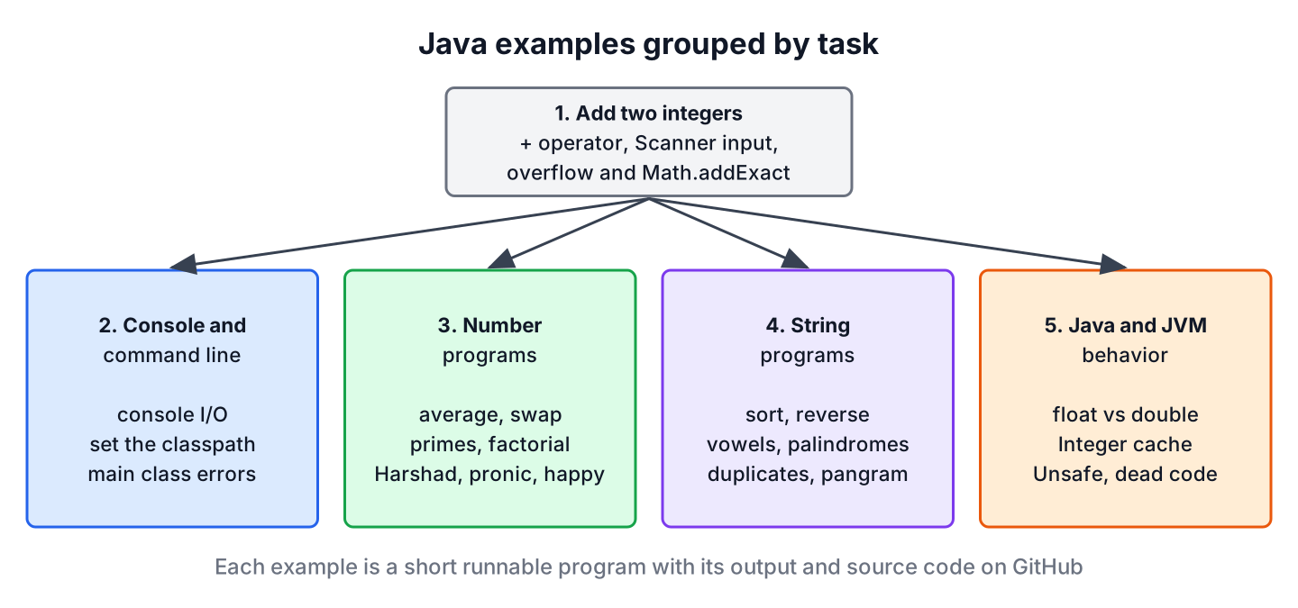 Map of the Java examples grouped by task: adding two integers, console and command line, number programs, string programs and JVM behavior, with sample programs in each group