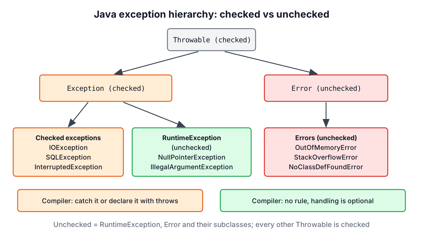 Java exception hierarchy with Throwable, Error, Exception and RuntimeException marked as checked or unchecked