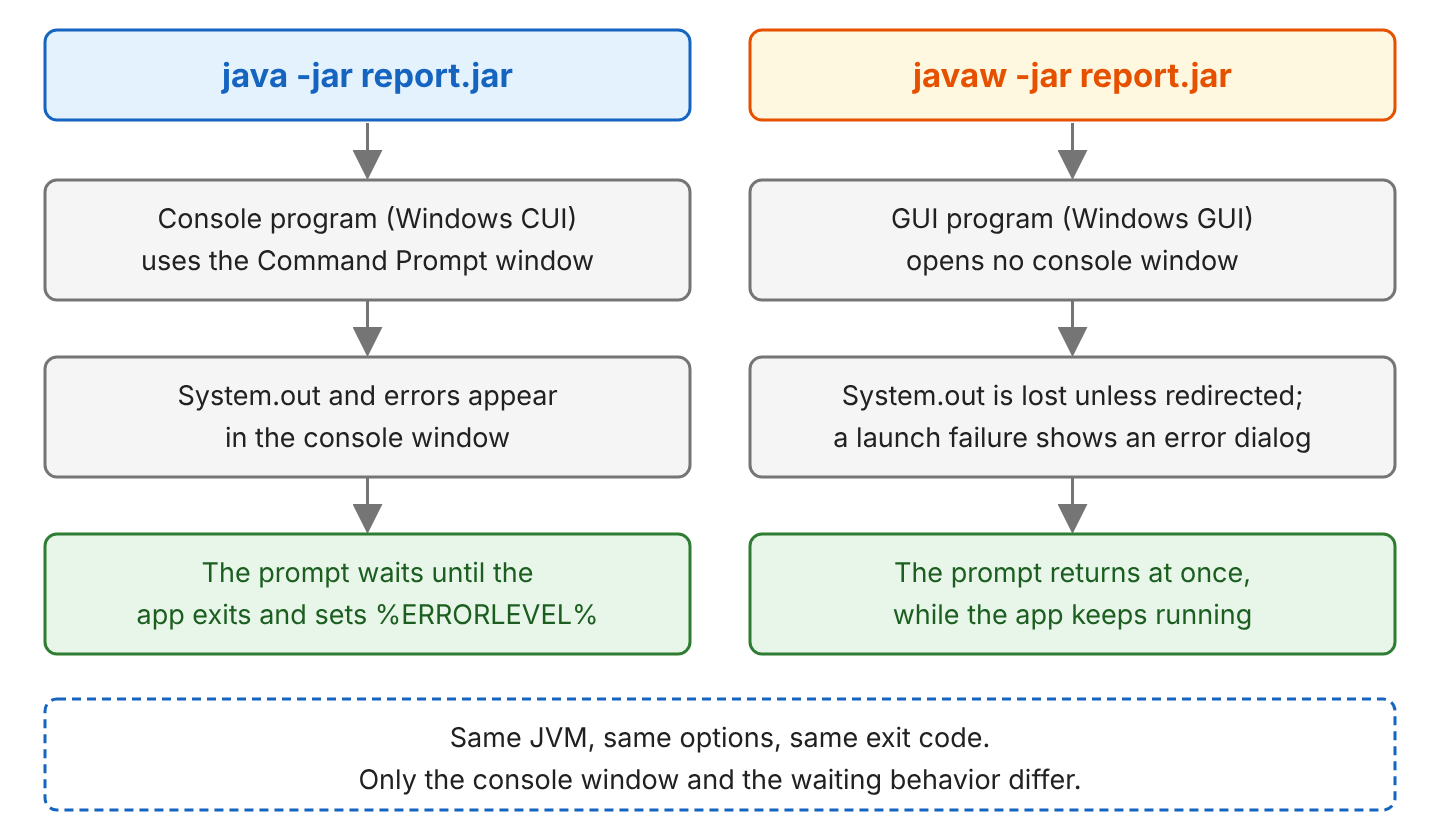 Two flows side by side. java -jar report.jar runs as a Windows console program, shows System.out and errors in the console window, and the prompt waits until the app exits and sets ERRORLEVEL. javaw -jar report.jar runs as a Windows GUI program with no console window, System.out is lost unless redirected, a launch failure shows an error dialog, and the prompt returns at once while the app keeps running.