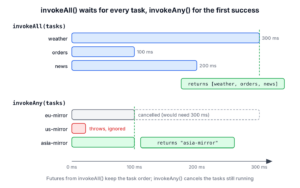Timeline of three tasks where invokeAll returns after the slowest task and invokeAny returns after the first successful task