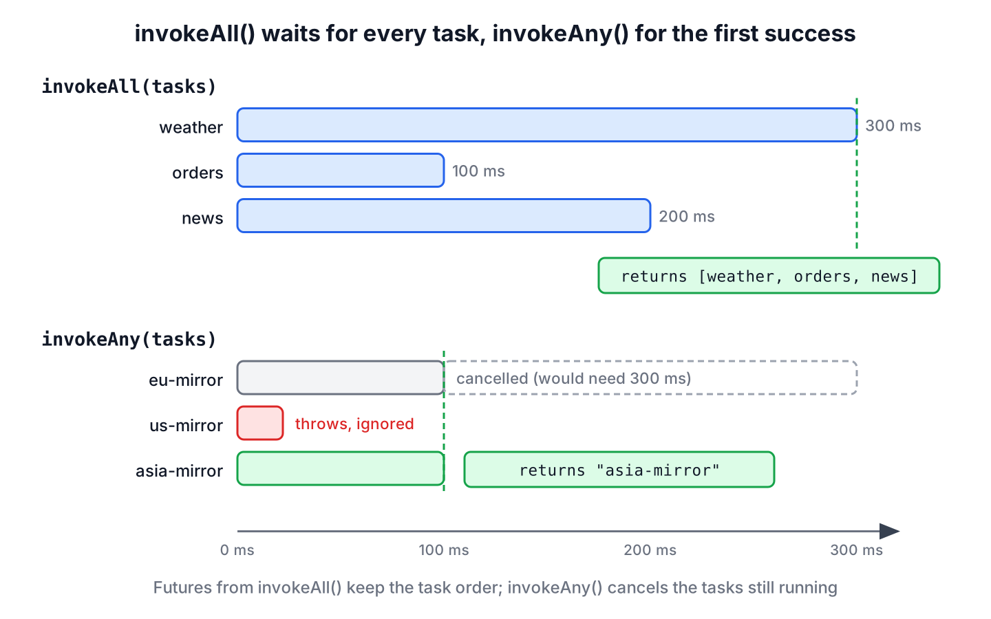 Timeline of three tasks where invokeAll returns after the slowest task and invokeAny returns after the first successful task