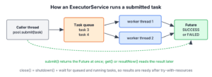 Tasks submitted to an ExecutorService wait in a queue, run on worker threads and complete a Future