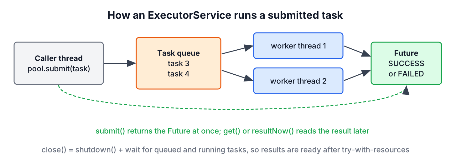Tasks submitted to an ExecutorService wait in a queue, run on worker threads and complete a Future